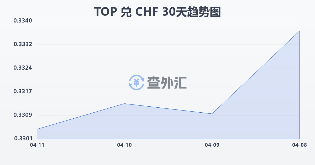 汤加潘加兑瑞士法郎(TOP/CHF)近30天汇率走势图