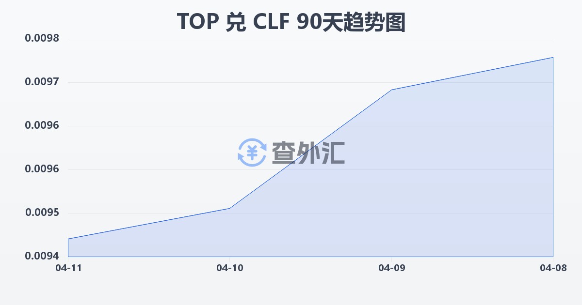 汤加潘加兑智利比索（UF）(TOP/CLF)近90天汇率走势图