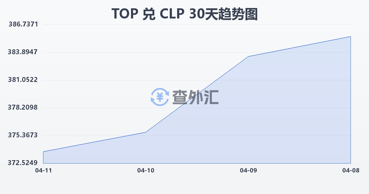 汤加潘加兑智利比索(TOP/CLP)近30天汇率走势图