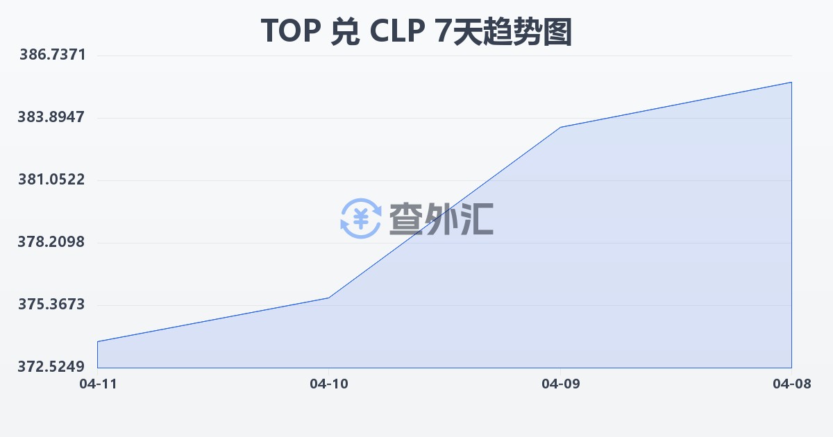 汤加潘加兑智利比索(TOP/CLP)近7天汇率走势图