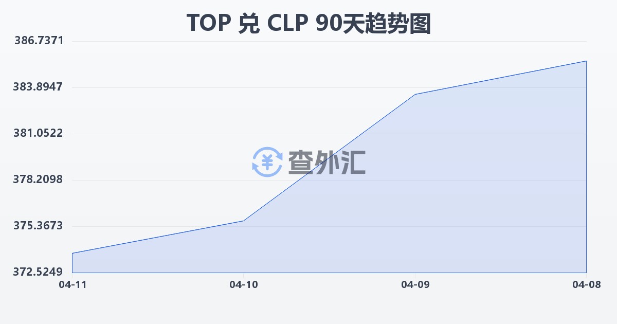 汤加潘加兑智利比索(TOP/CLP)近90天汇率走势图