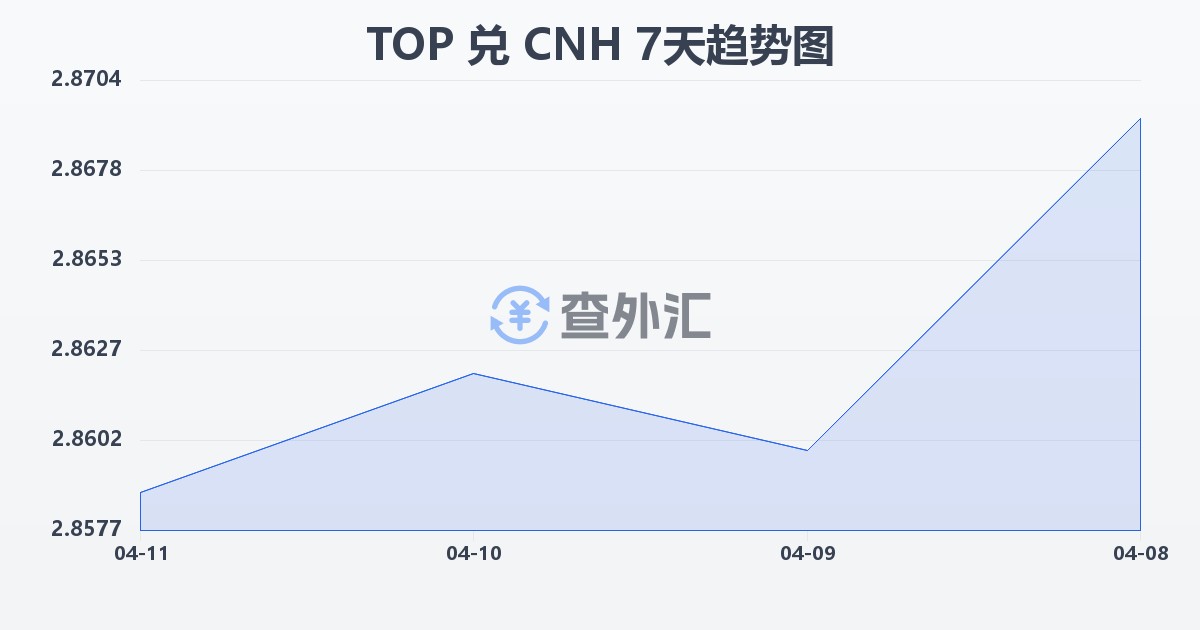 汤加潘加兑离岸人民币(TOP/CNH)近7天汇率走势图