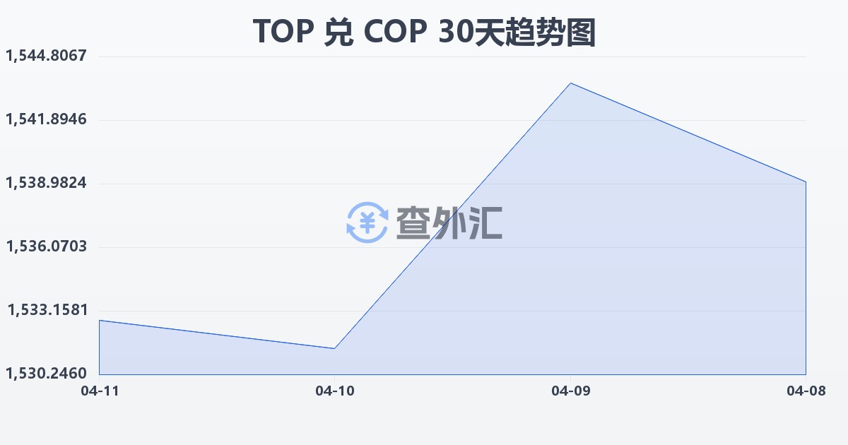 汤加潘加兑哥伦比亚比索(TOP/COP)近30天汇率走势图