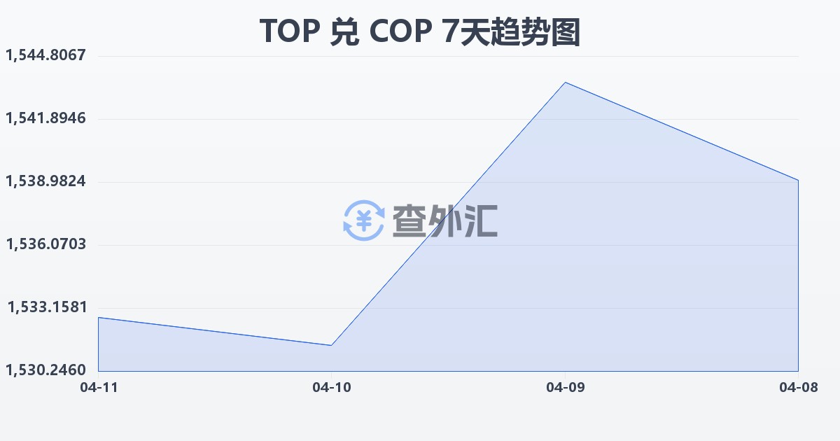 汤加潘加兑哥伦比亚比索(TOP/COP)近7天汇率走势图