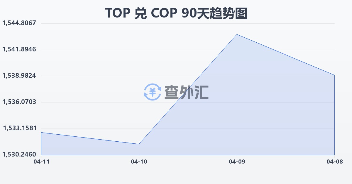 汤加潘加兑哥伦比亚比索(TOP/COP)近90天汇率走势图