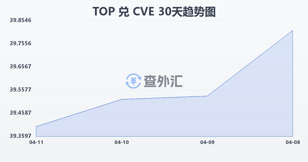 汤加潘加兑佛得角埃斯库多(TOP/CVE)近30天汇率走势图