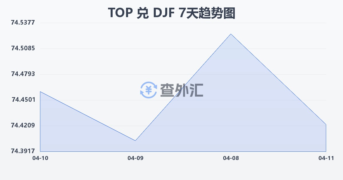 汤加潘加兑吉布提法郎(TOP/DJF)近7天汇率走势图