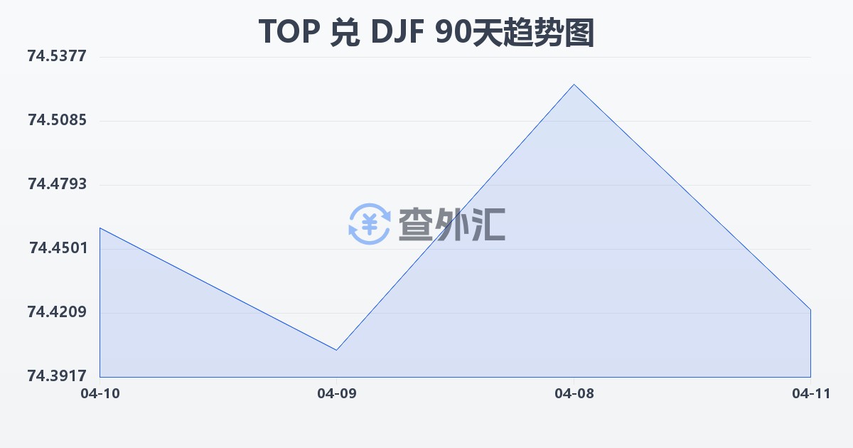 汤加潘加兑吉布提法郎(TOP/DJF)近90天汇率走势图