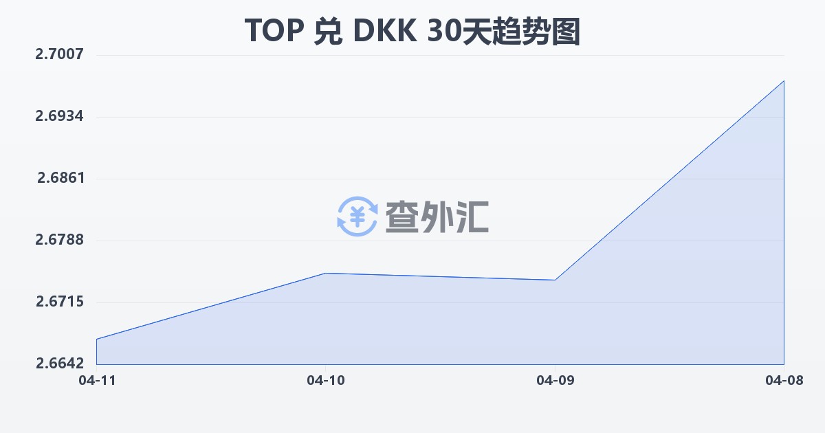 汤加潘加兑丹麦克朗(TOP/DKK)近30天汇率走势图
