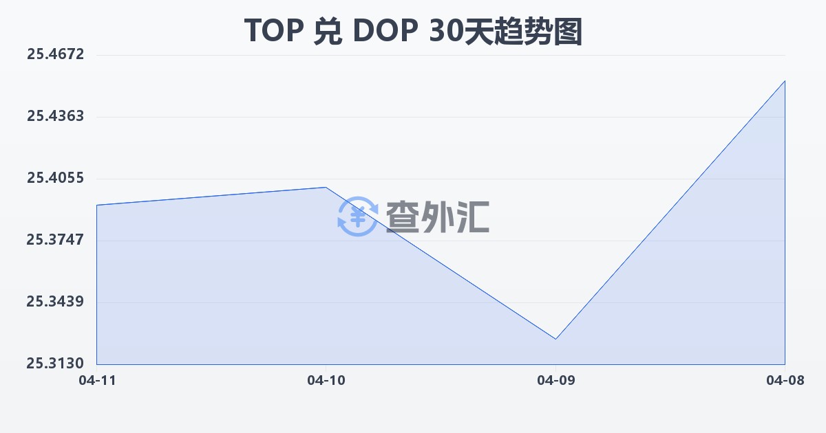 汤加潘加兑多米尼加比索(TOP/DOP)近30天汇率走势图