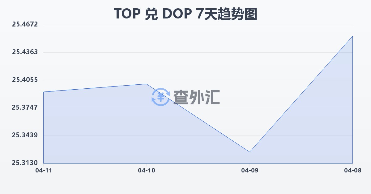 汤加潘加兑多米尼加比索(TOP/DOP)近7天汇率走势图