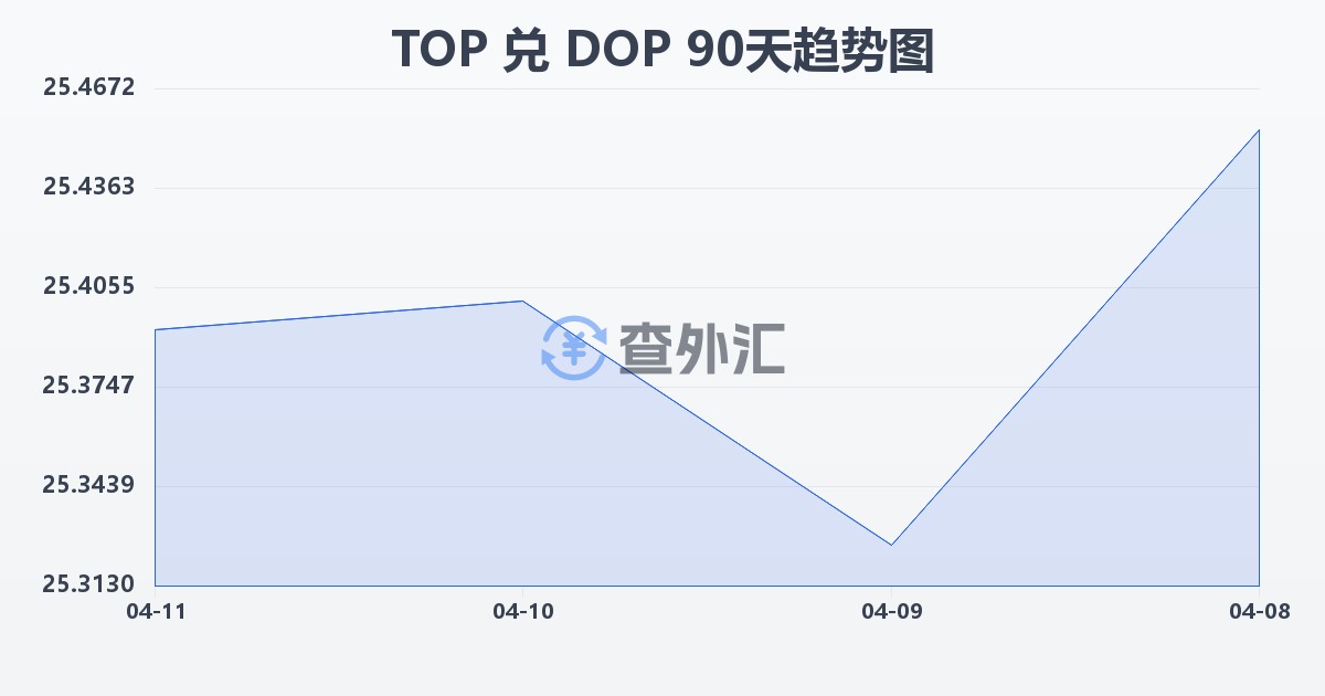 汤加潘加兑多米尼加比索(TOP/DOP)近90天汇率走势图