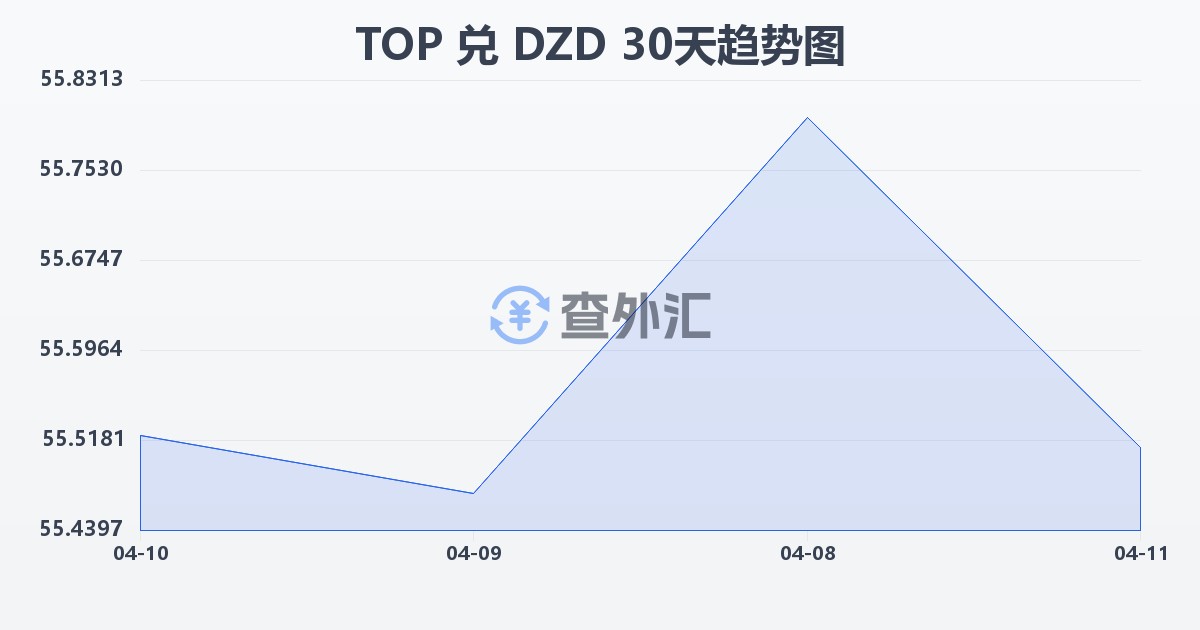 汤加潘加兑阿尔及利亚第纳尔(TOP/DZD)近30天汇率走势图
