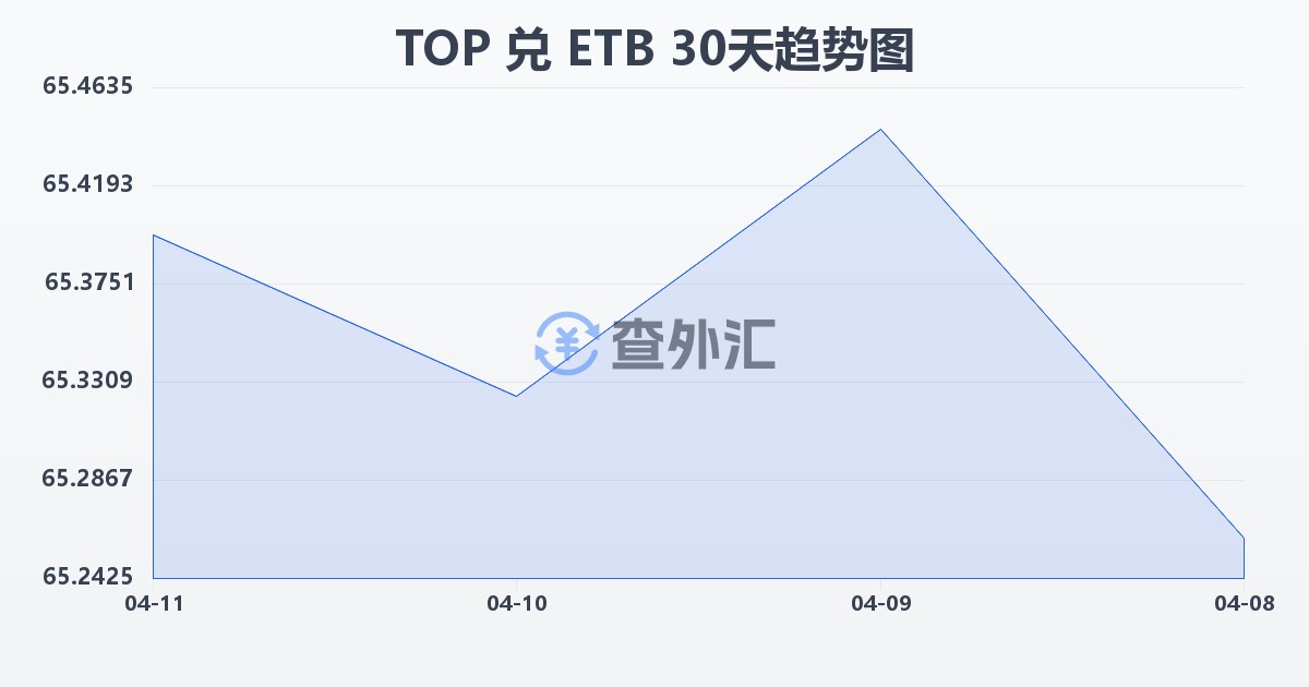 汤加潘加兑埃塞俄比亚比尔(TOP/ETB)近30天汇率走势图