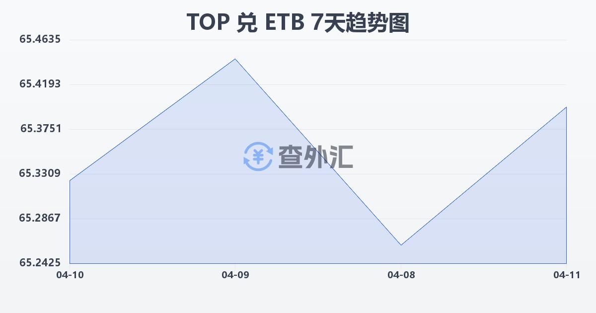 汤加潘加兑埃塞俄比亚比尔(TOP/ETB)近7天汇率走势图