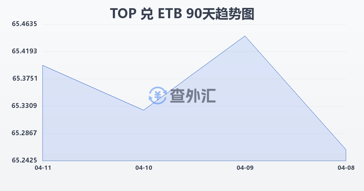 汤加潘加兑埃塞俄比亚比尔(TOP/ETB)近90天汇率走势图