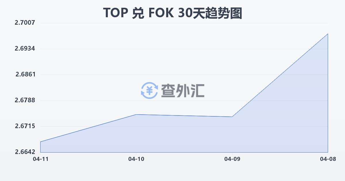 汤加潘加兑法罗群岛克朗(TOP/FOK)近30天汇率走势图
