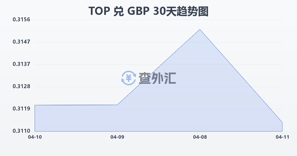 汤加潘加兑英镑(TOP/GBP)近30天汇率走势图