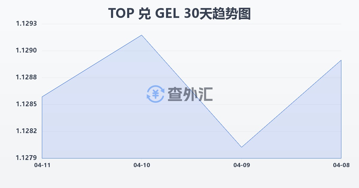 汤加潘加兑格鲁吉亚拉里(TOP/GEL)近30天汇率走势图