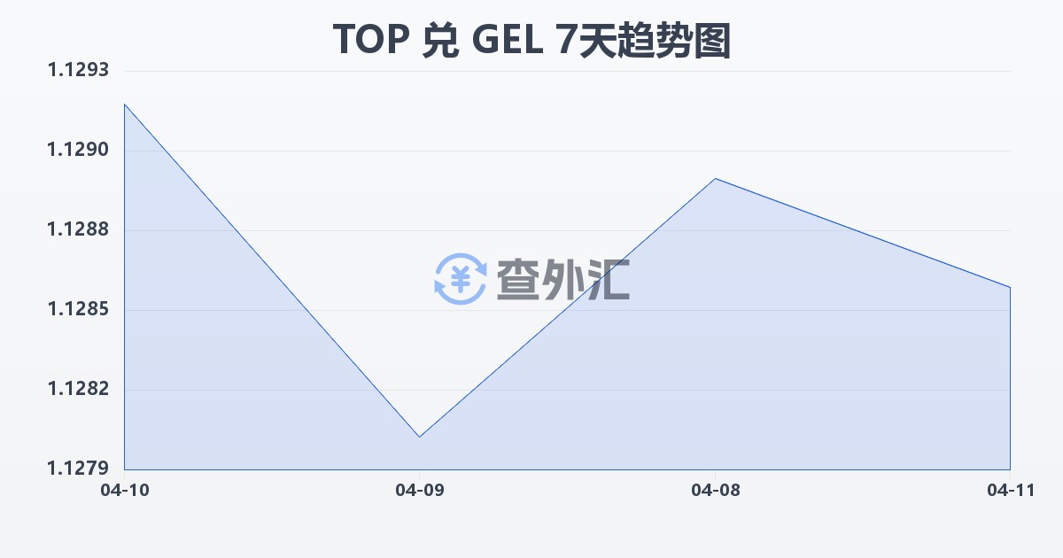 汤加潘加兑格鲁吉亚拉里(TOP/GEL)近7天汇率走势图
