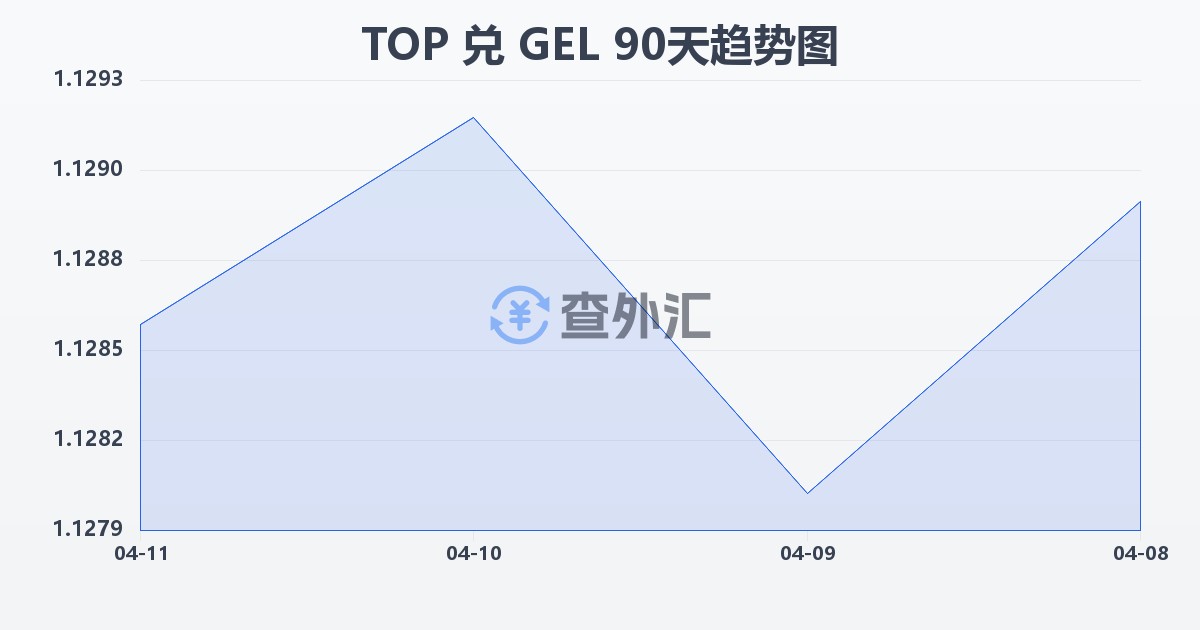 汤加潘加兑格鲁吉亚拉里(TOP/GEL)近90天汇率走势图