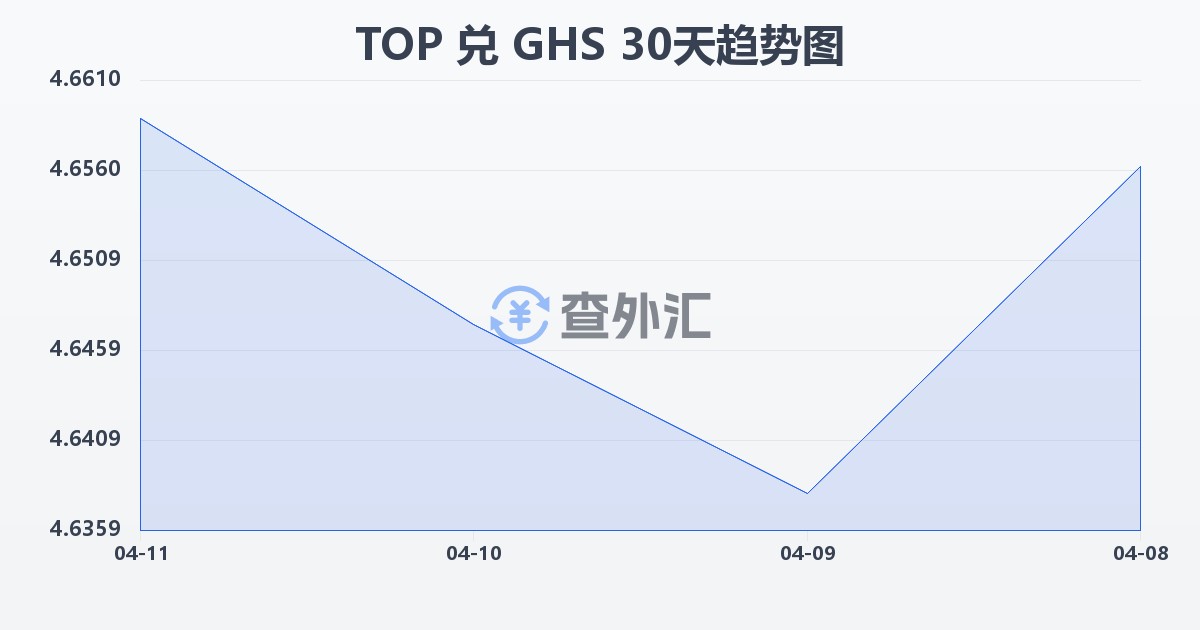 汤加潘加兑加纳塞地(TOP/GHS)近30天汇率走势图
