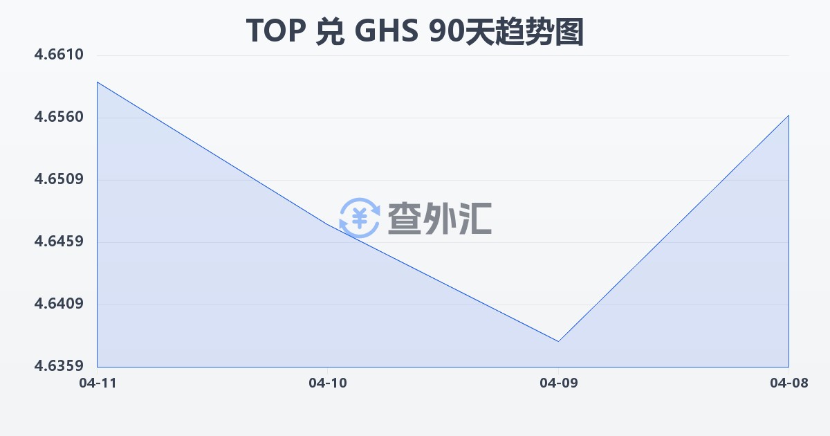 汤加潘加兑加纳塞地(TOP/GHS)近90天汇率走势图