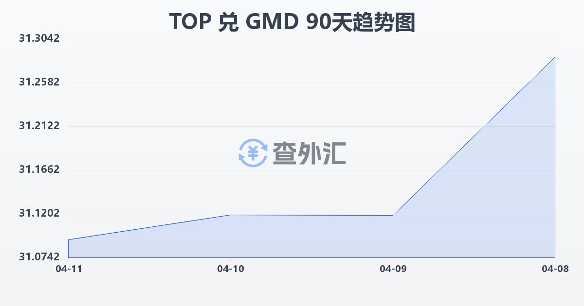 汤加潘加兑冈比亚达拉西(TOP/GMD)近90天汇率走势图