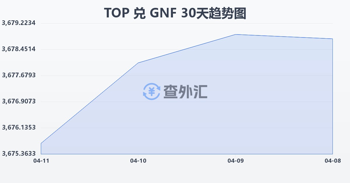 汤加潘加兑几内亚法郎(TOP/GNF)近30天汇率走势图