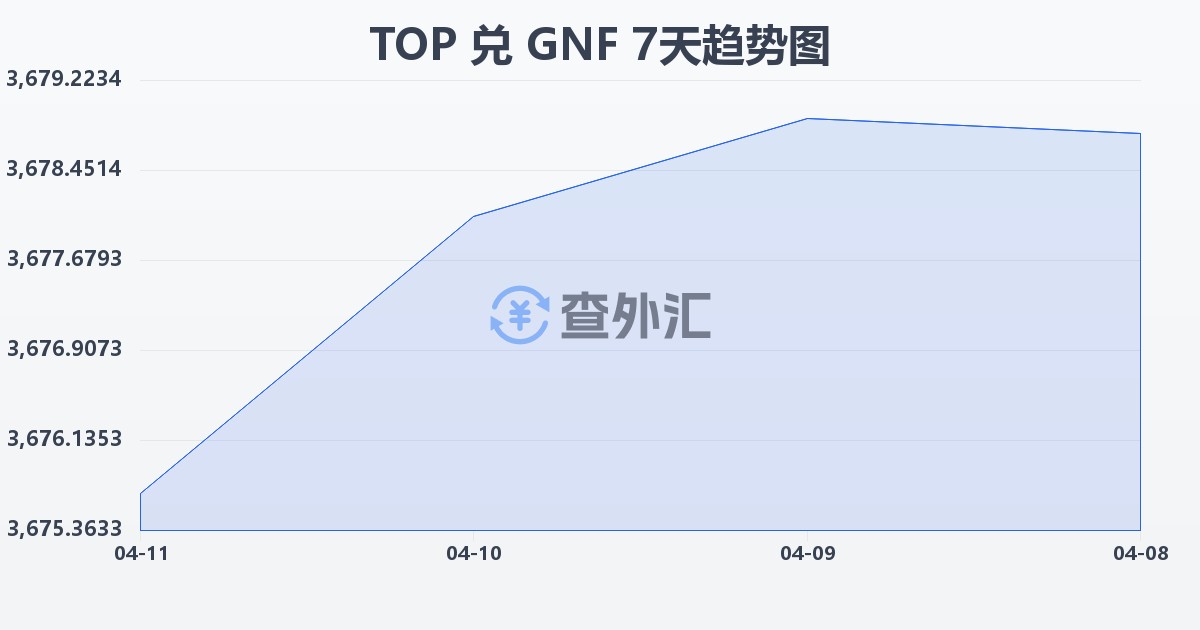 汤加潘加兑几内亚法郎(TOP/GNF)近7天汇率走势图