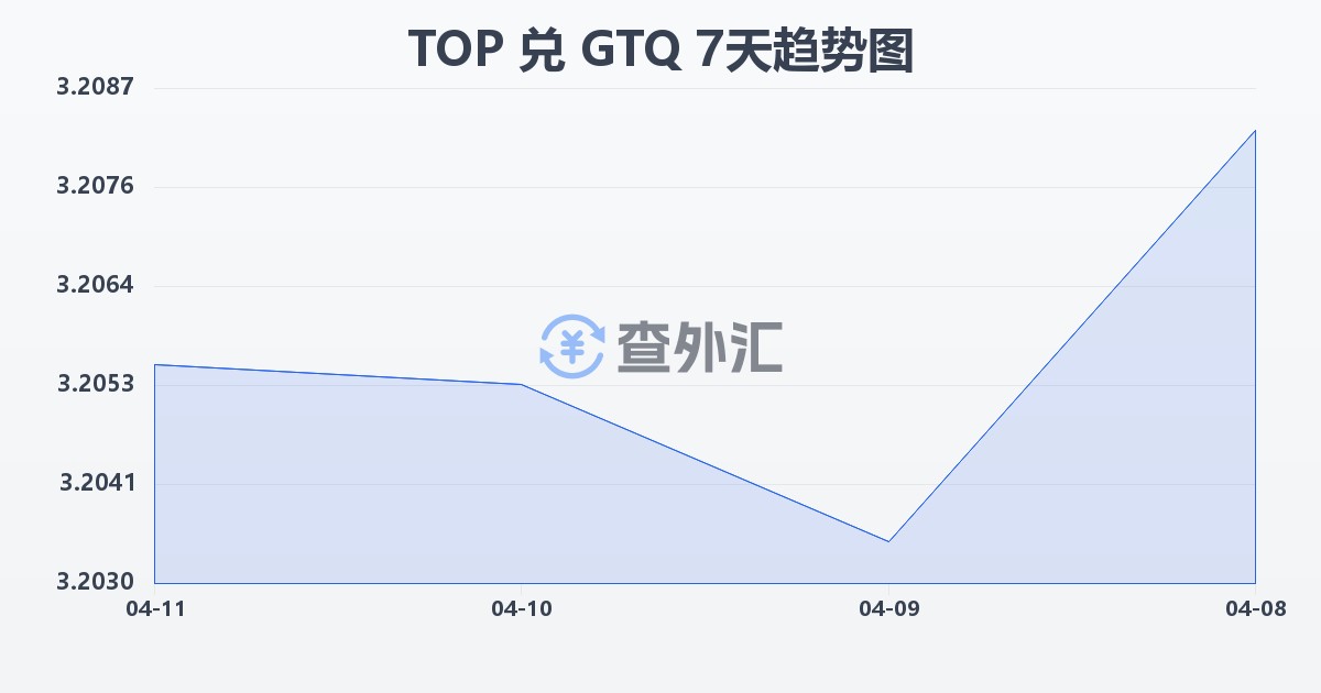 汤加潘加兑危地马拉格查尔(TOP/GTQ)近7天汇率走势图
