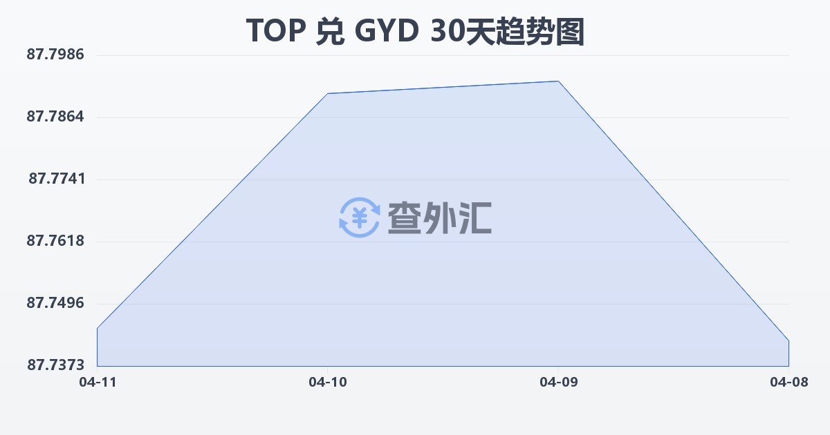 汤加潘加兑圭亚那元(TOP/GYD)近30天汇率走势图