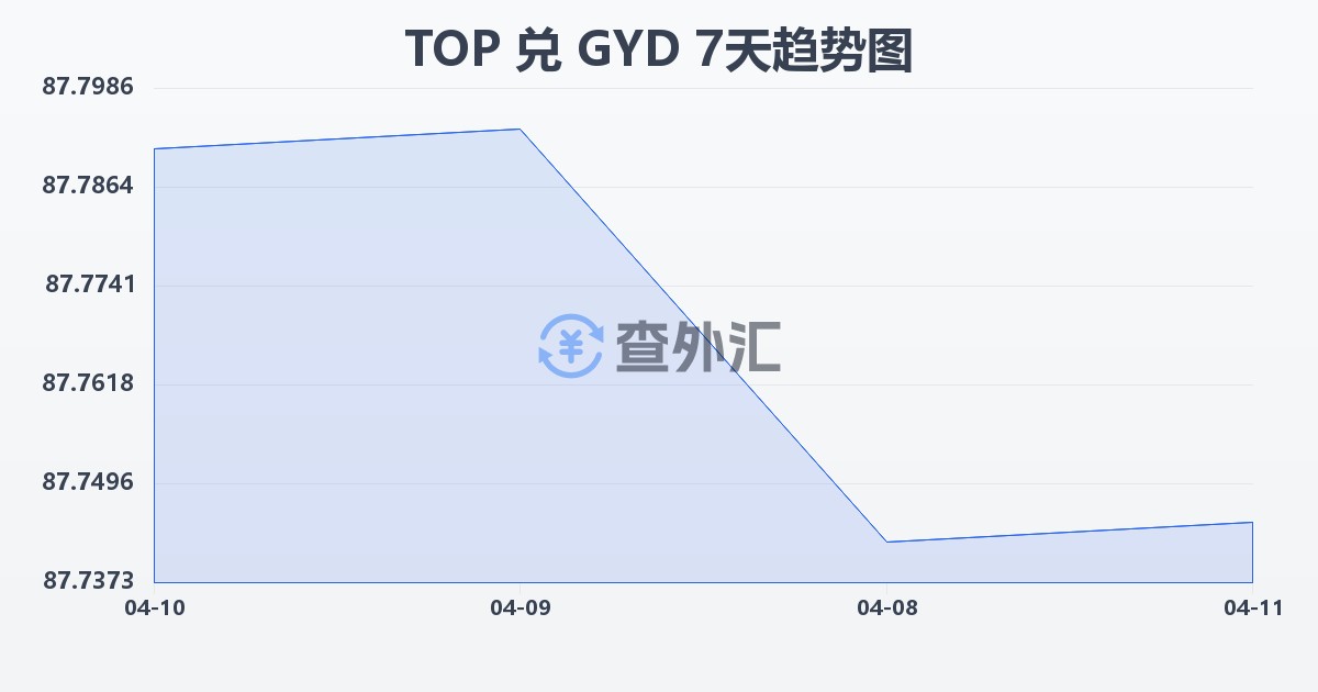 汤加潘加兑圭亚那元(TOP/GYD)近7天汇率走势图