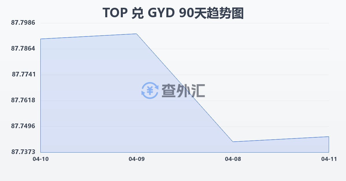 汤加潘加兑圭亚那元(TOP/GYD)近90天汇率走势图