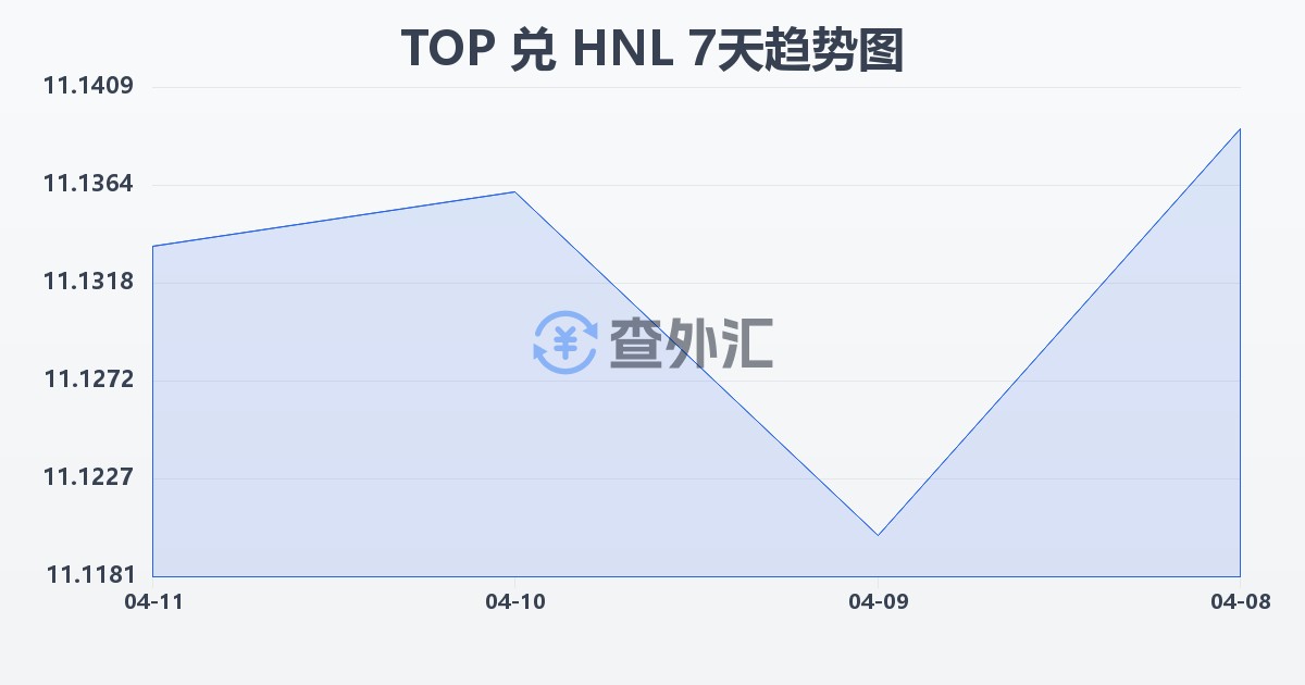 汤加潘加兑洪都拉斯伦皮拉(TOP/HNL)近7天汇率走势图