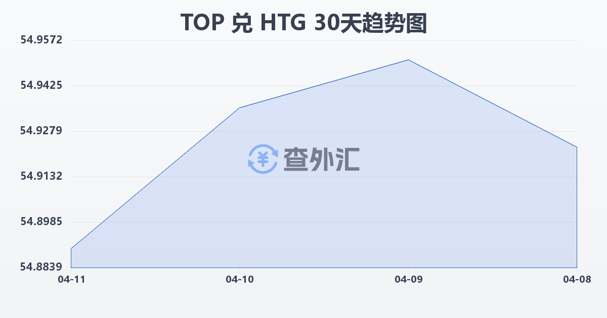 汤加潘加兑海地古德(TOP/HTG)近30天汇率走势图