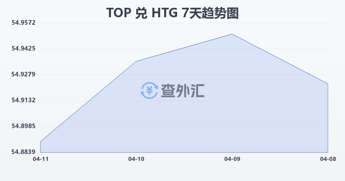 汤加潘加兑海地古德(TOP/HTG)近7天汇率走势图