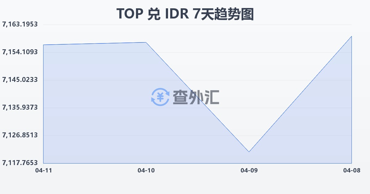 汤加潘加兑印尼盾(TOP/IDR)近7天汇率走势图