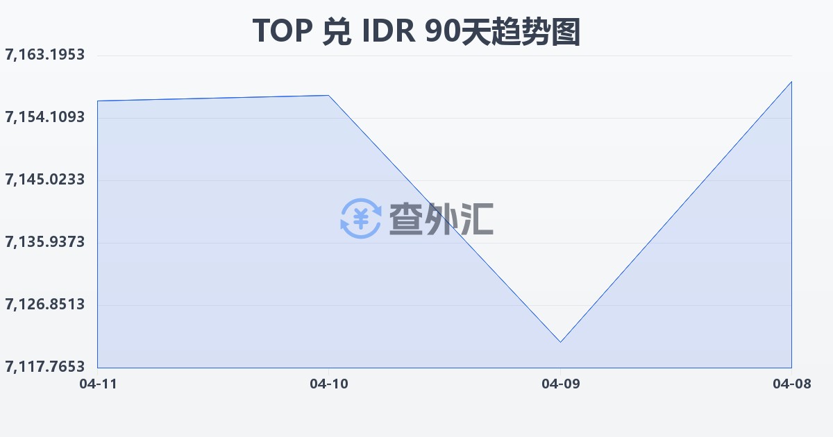汤加潘加兑印尼盾(TOP/IDR)近90天汇率走势图