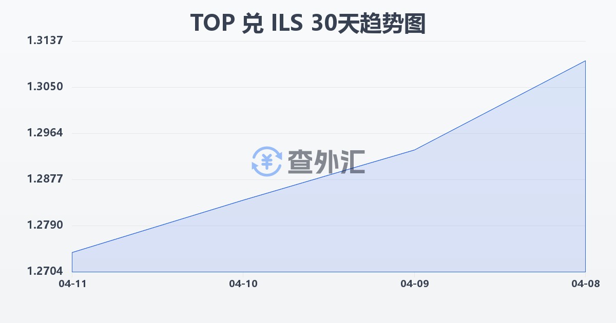 汤加潘加兑以色列新谢克尔(TOP/ILS)近30天汇率走势图