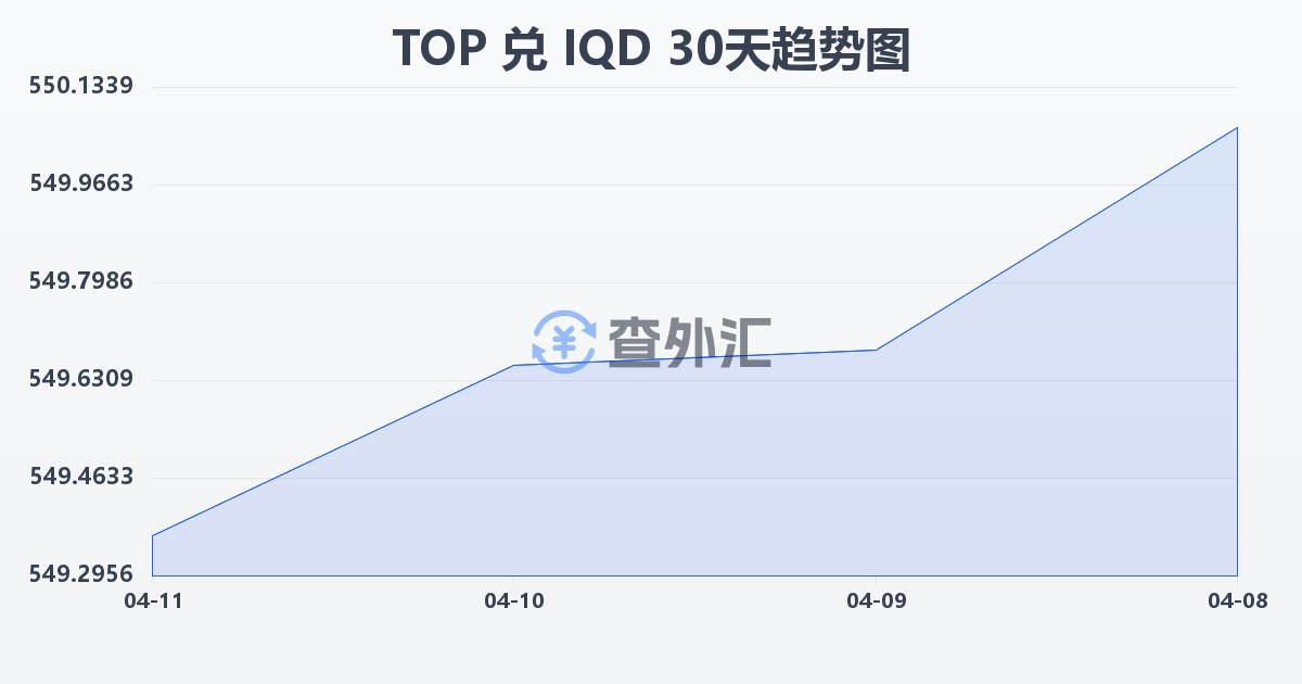 汤加潘加兑伊拉克第纳尔(TOP/IQD)近30天汇率走势图