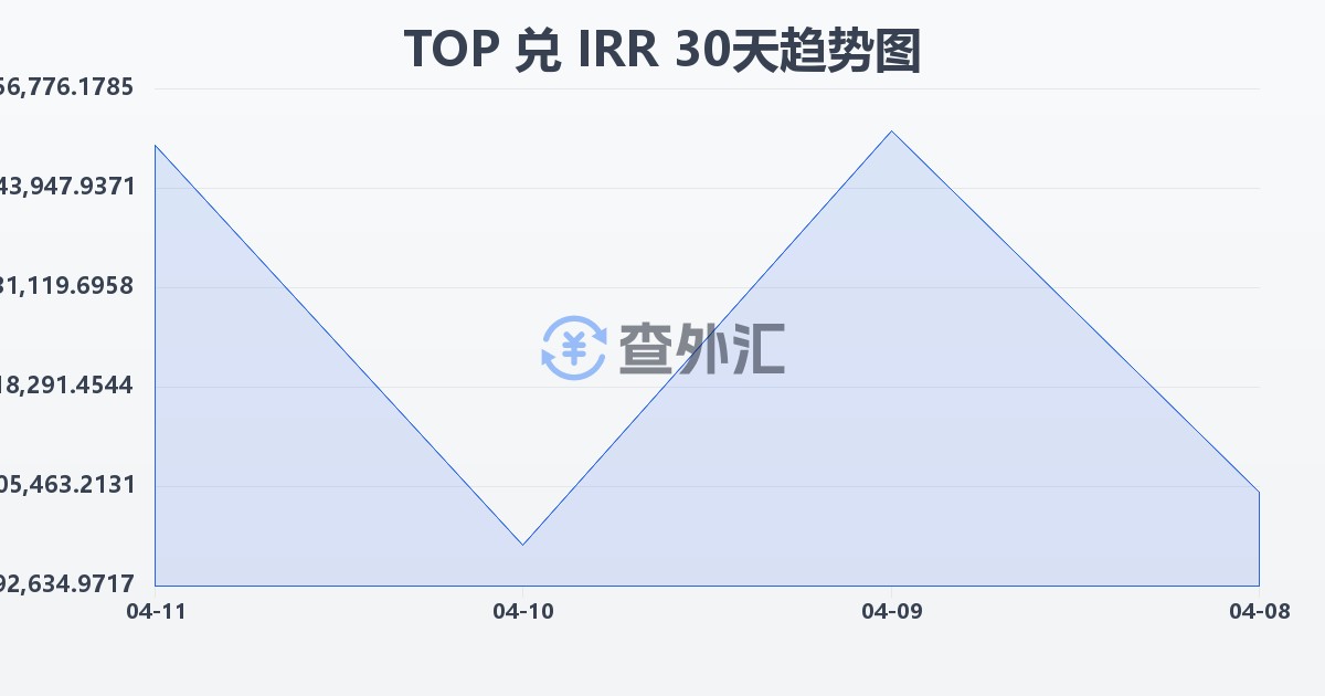 汤加潘加兑伊朗里亚尔(TOP/IRR)近30天汇率走势图