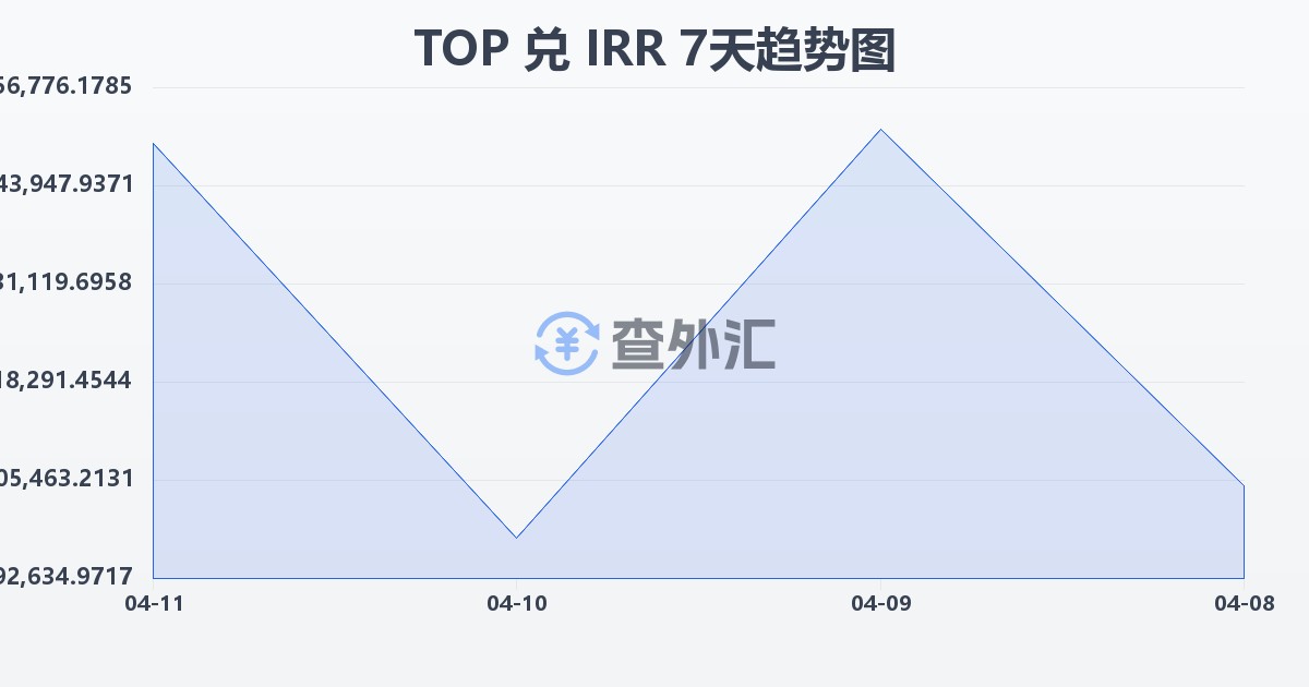 汤加潘加兑伊朗里亚尔(TOP/IRR)近7天汇率走势图