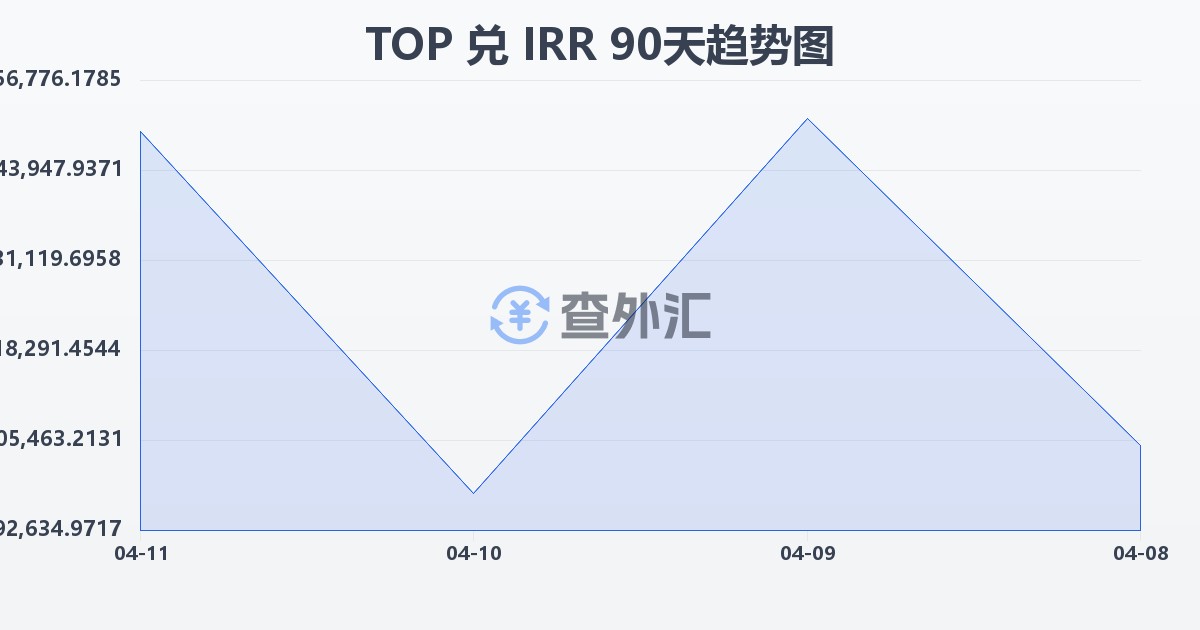 汤加潘加兑伊朗里亚尔(TOP/IRR)近90天汇率走势图