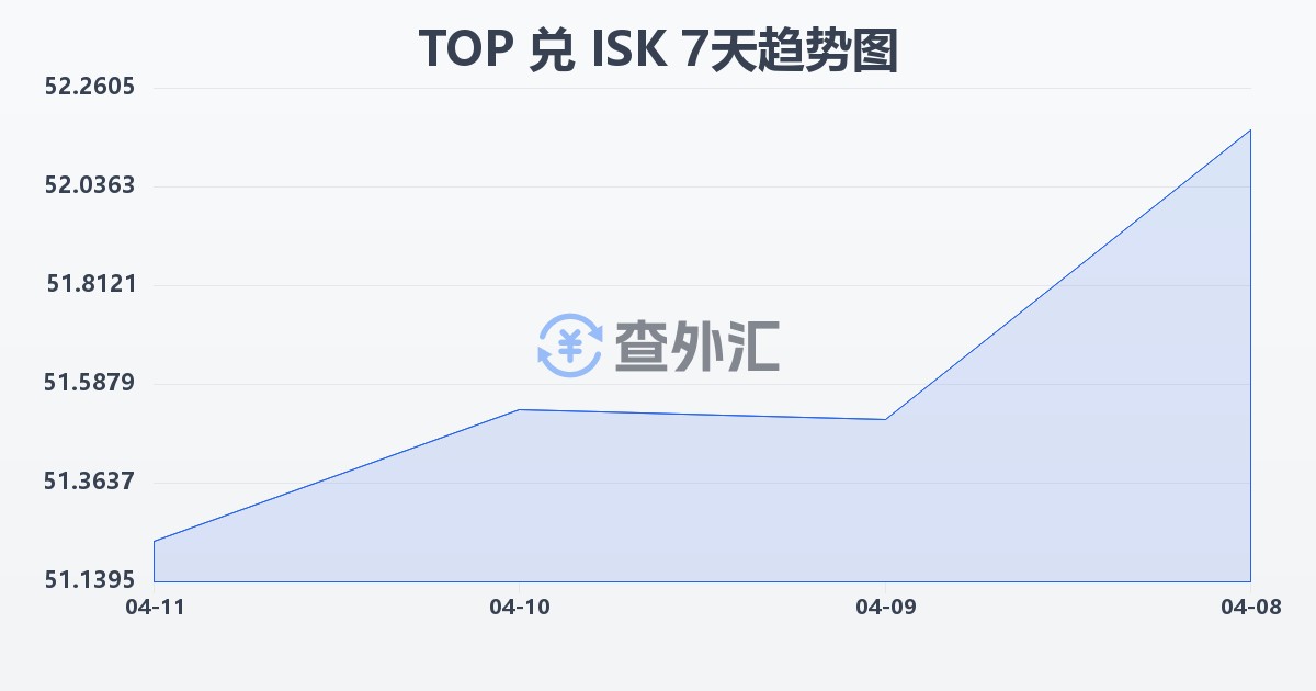汤加潘加兑冰岛克朗(TOP/ISK)近7天汇率走势图