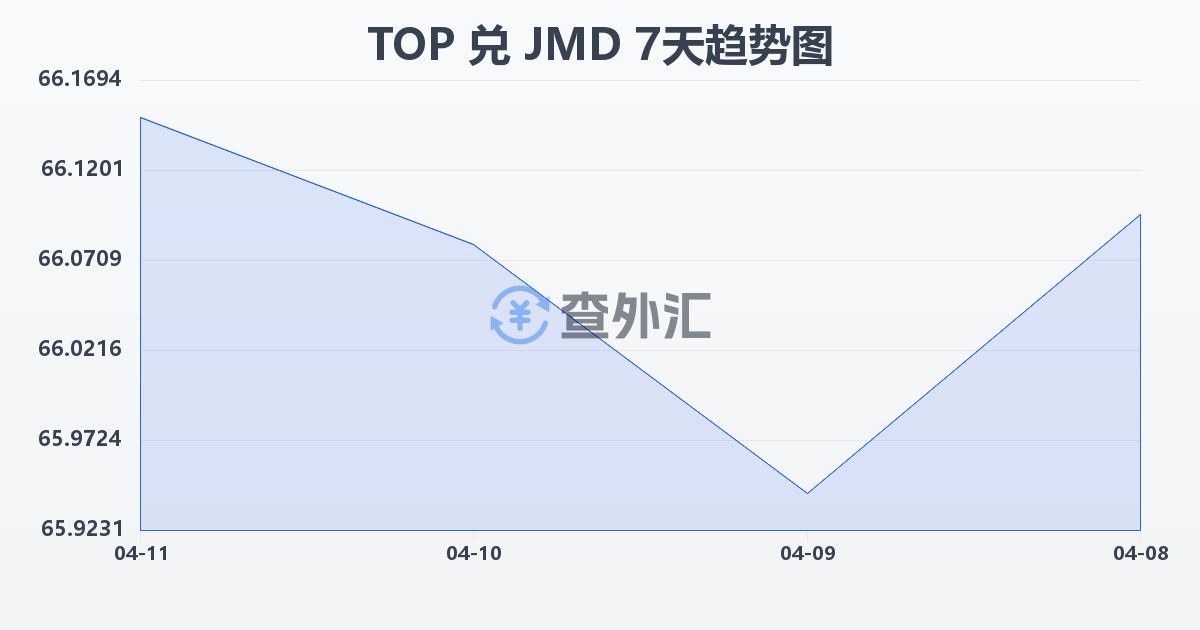 汤加潘加兑牙买加元(TOP/JMD)近7天汇率走势图
