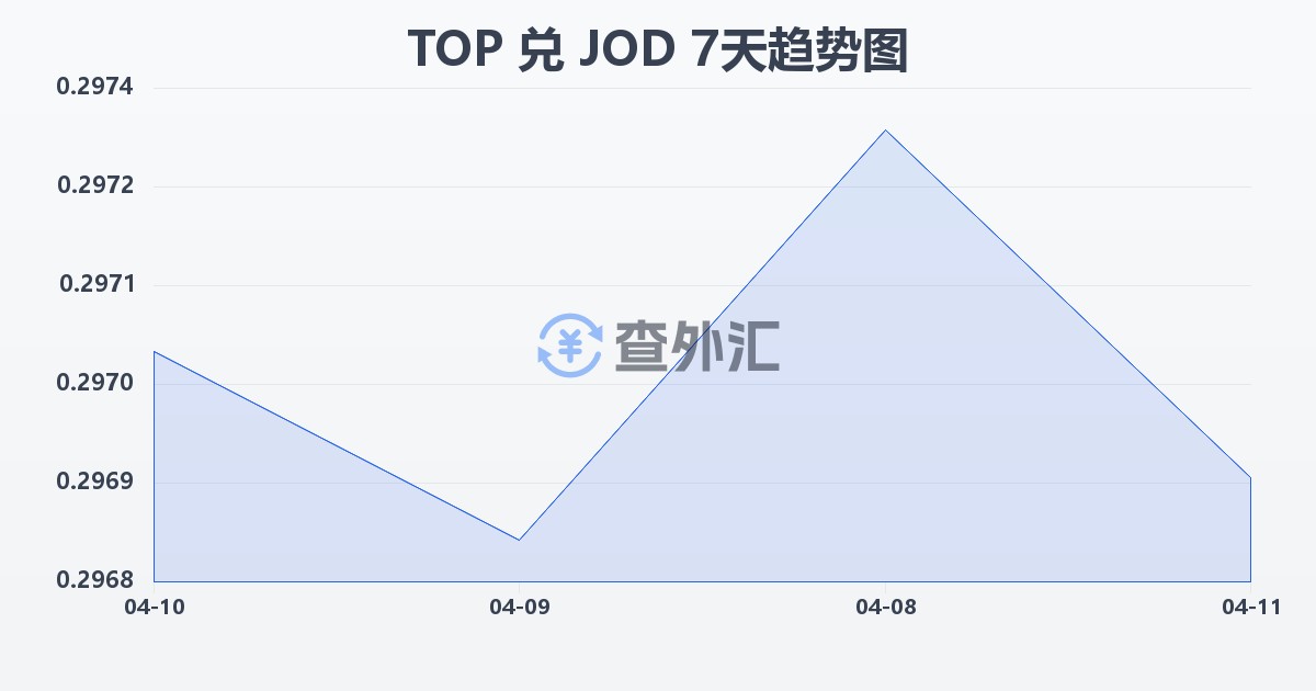 汤加潘加兑约旦第纳尔(TOP/JOD)近7天汇率走势图