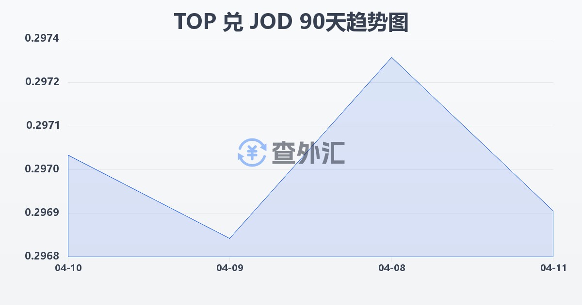 汤加潘加兑约旦第纳尔(TOP/JOD)近90天汇率走势图
