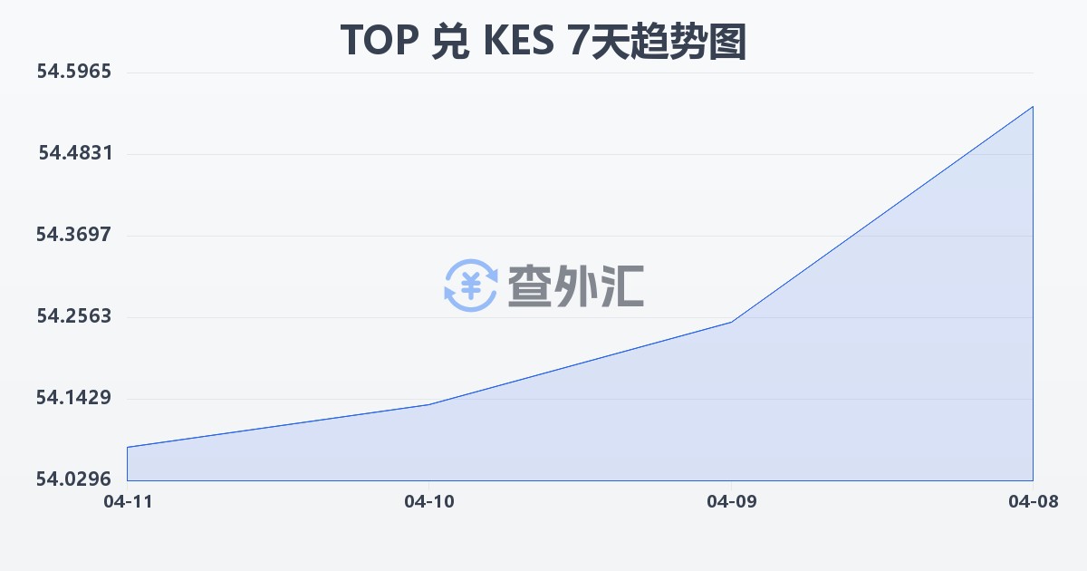 汤加潘加兑肯尼亚先令(TOP/KES)近7天汇率走势图
