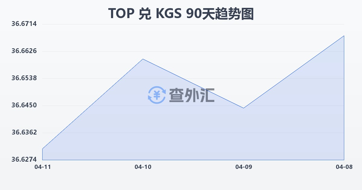 汤加潘加兑吉尔吉斯斯坦索姆(TOP/KGS)近90天汇率走势图